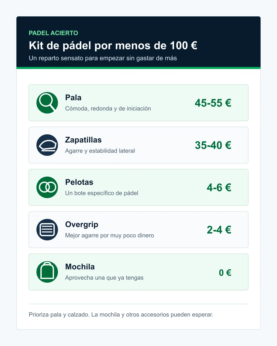 Infografía con presupuesto recomendado para un kit de pádel por menos de 100 euros.